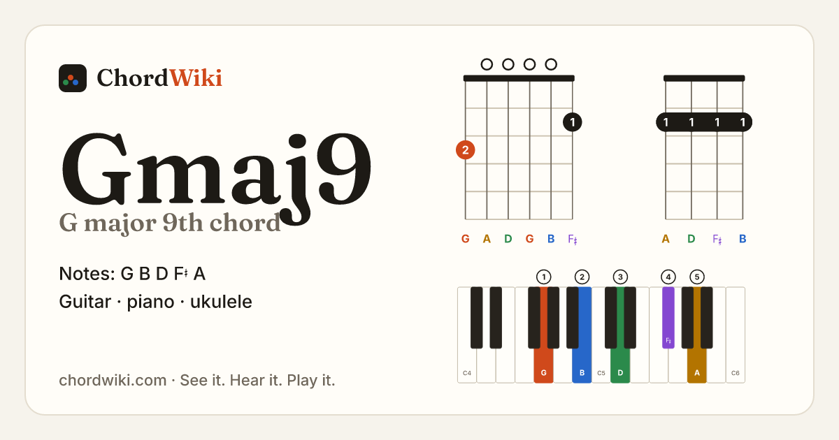 Gmaj9 chord (G major 9th) on guitar, ukulele and piano