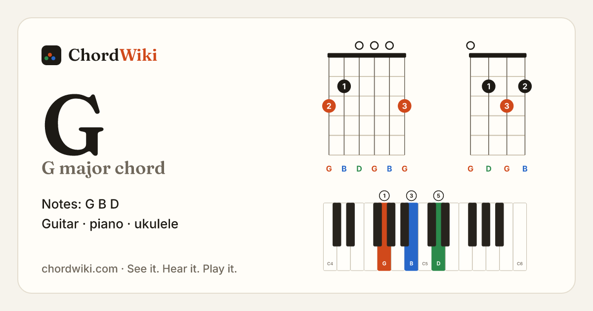 G chord (G major) on guitar, ukulele and piano