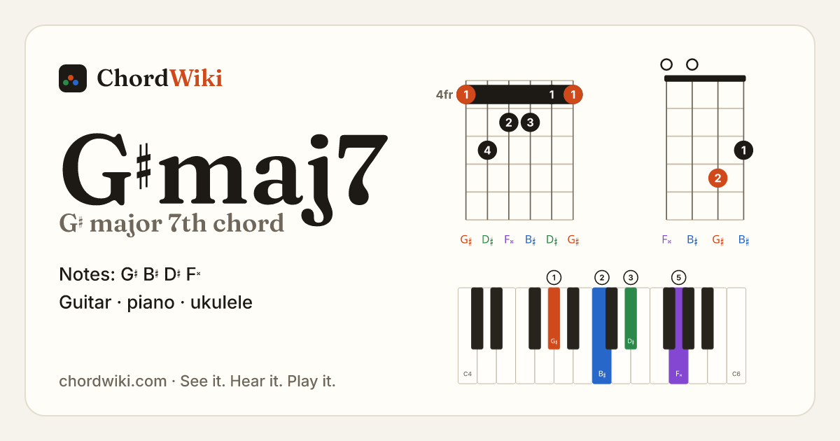 G♯maj7 chord (G♯ major 7th) on guitar, ukulele and piano