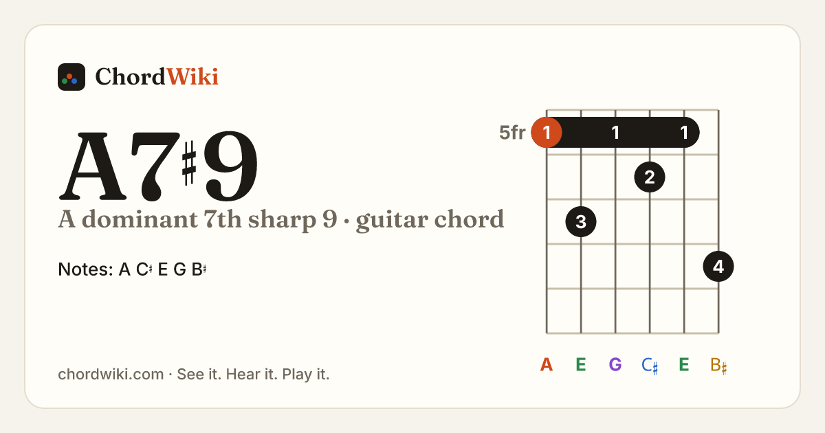 A7♯9 guitar chord diagram (A dominant 7th sharp 9)