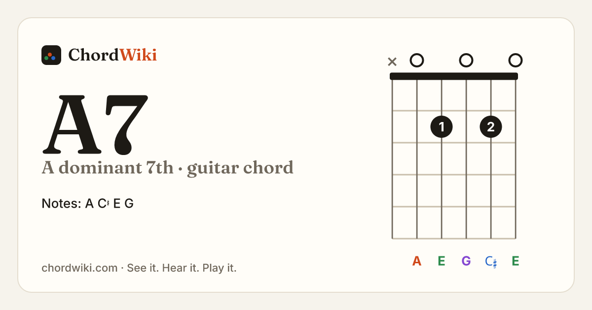A7 guitar chord diagram (A dominant 7th)