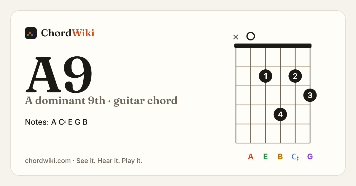 A9 guitar chord diagram (A dominant 9th)