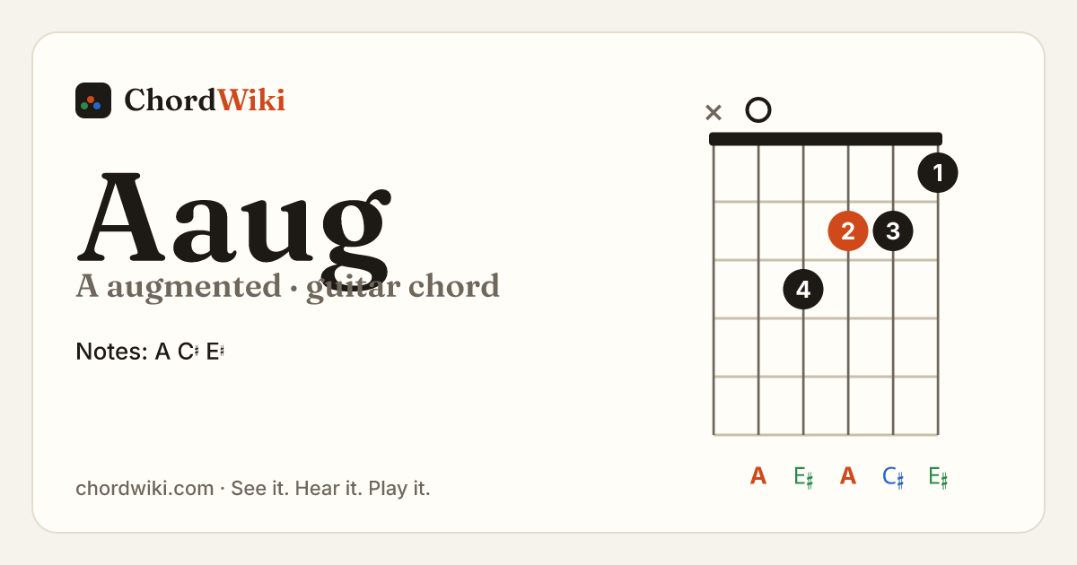 Aaug guitar chord diagram (A augmented)