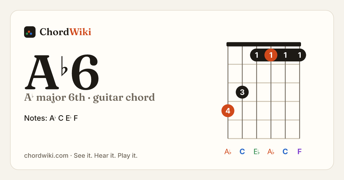 A♭6 guitar chord diagram (A♭ major 6th)