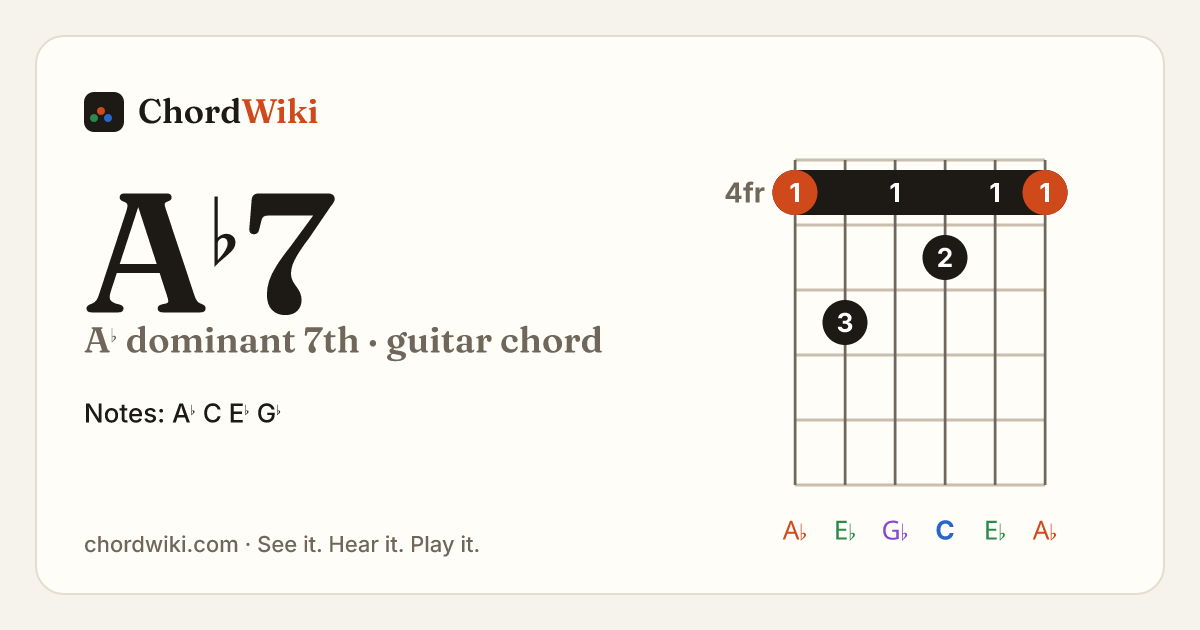 A♭7 guitar chord diagram (A♭ dominant 7th)