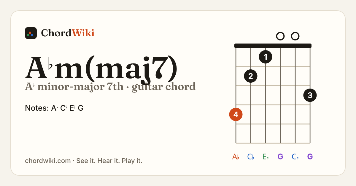 A♭m(maj7) guitar chord diagram (A♭ minor-major 7th)