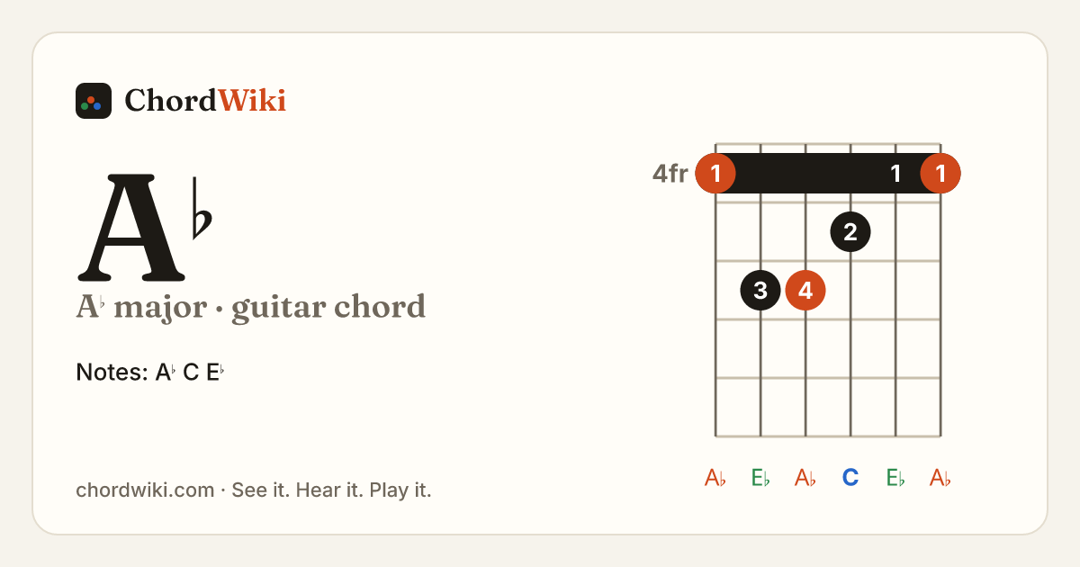 A♭ guitar chord diagram (A♭ major)