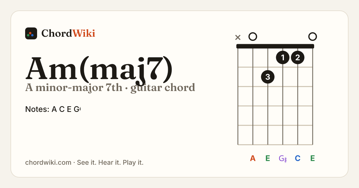 Am(maj7) guitar chord diagram (A minor-major 7th)