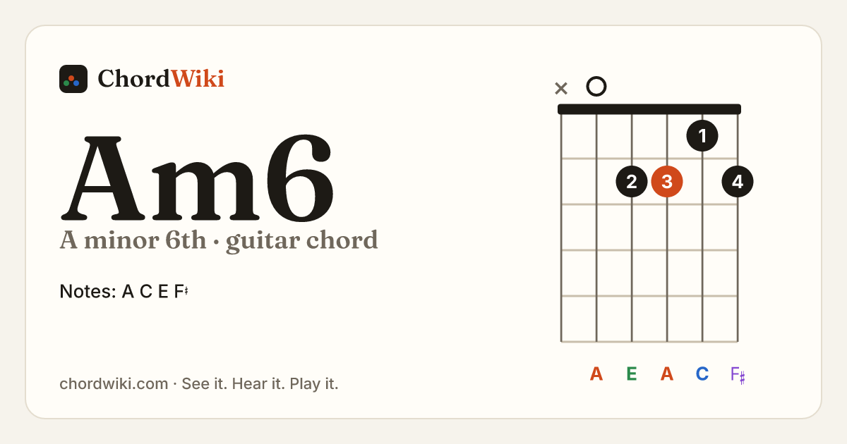 Am6 guitar chord diagram (A minor 6th)