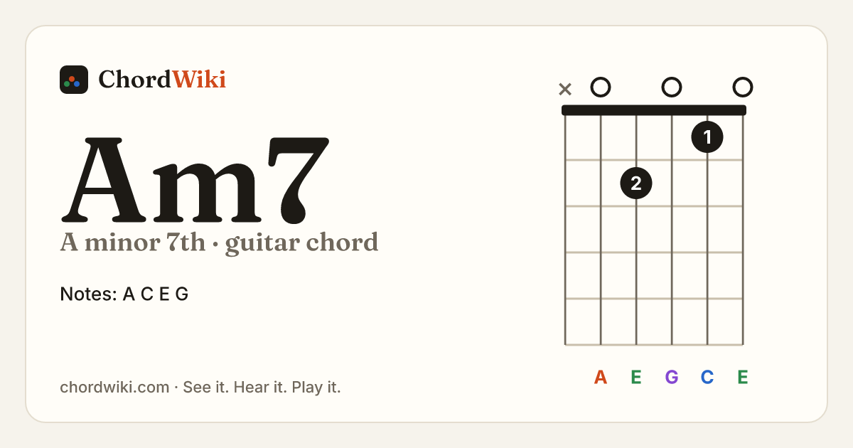 Am7 guitar chord diagram (A minor 7th)