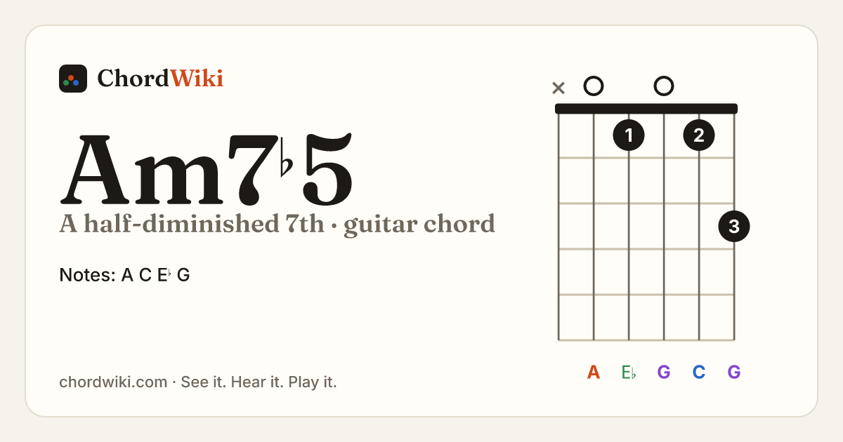 Am7♭5 guitar chord diagram (A half-diminished 7th)