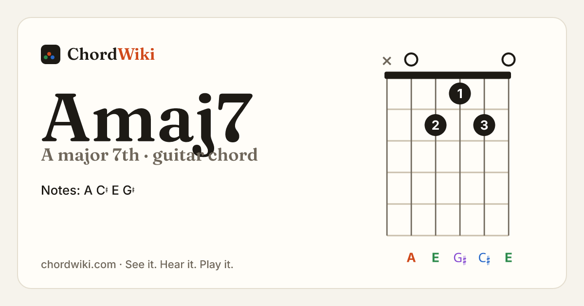 Amaj7 guitar chord diagram (A major 7th)