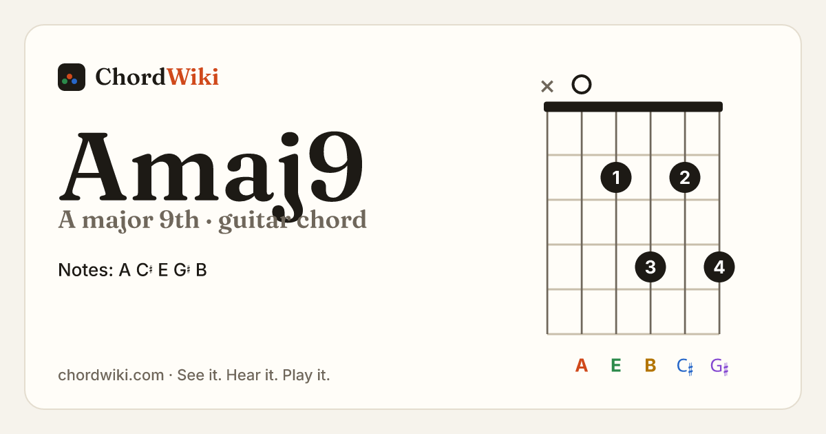 Amaj9 guitar chord diagram (A major 9th)