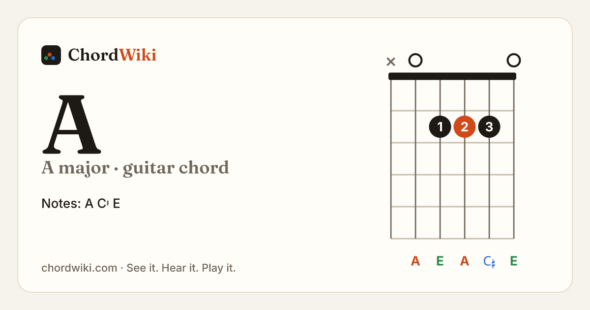 A guitar chord diagram (A major)