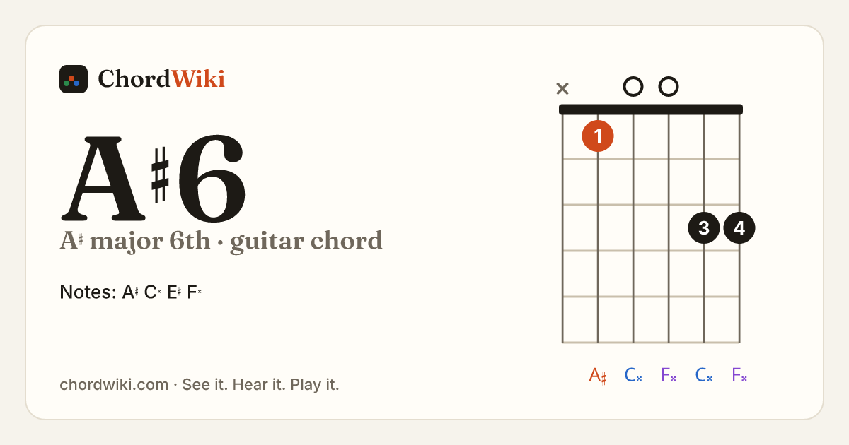 A♯6 guitar chord diagram (A♯ major 6th)