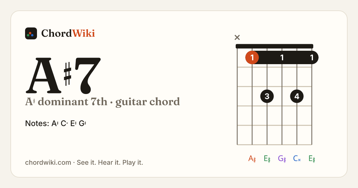 A♯7 guitar chord diagram (A♯ dominant 7th)