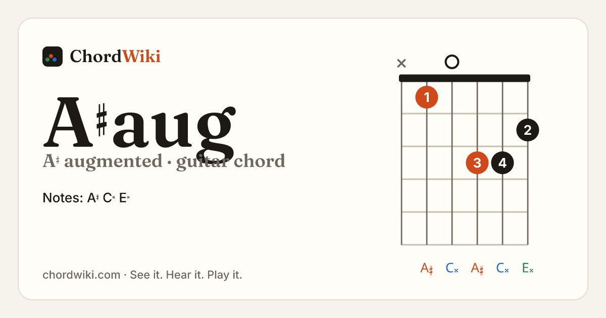 A♯aug guitar chord diagram (A♯ augmented)