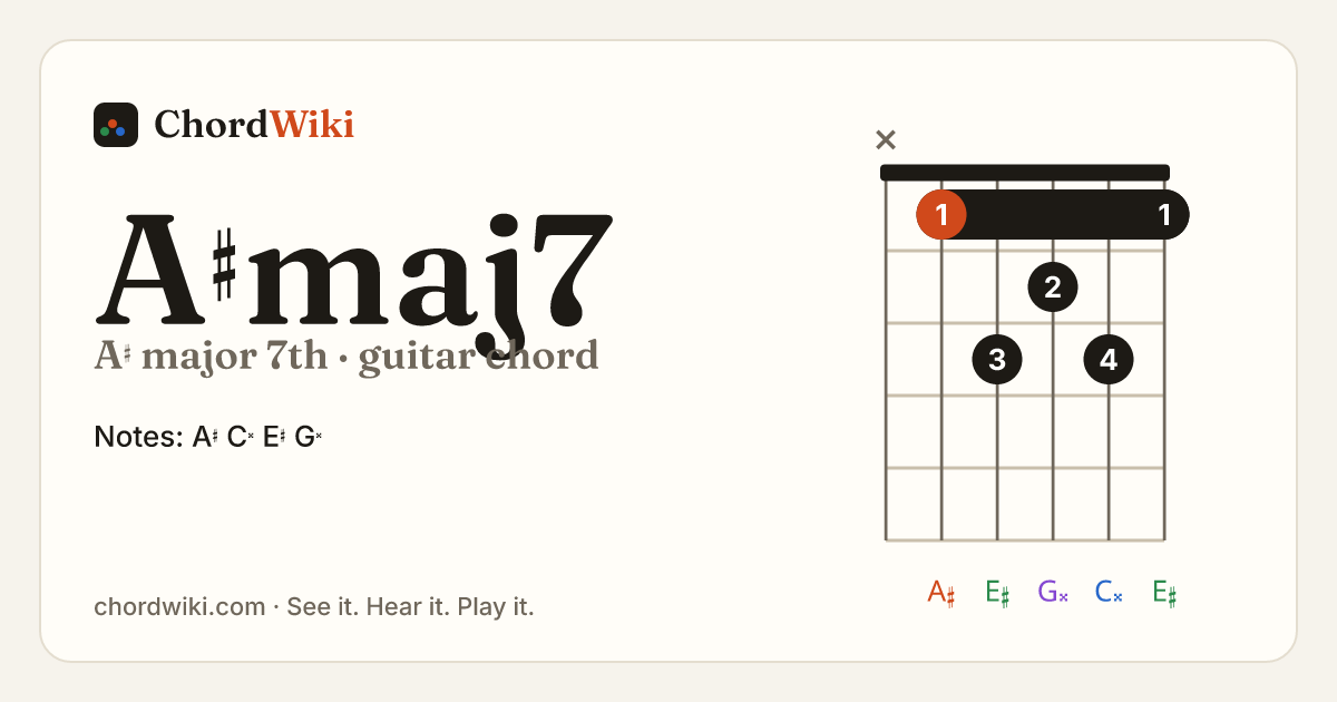 A♯maj7 guitar chord diagram (A♯ major 7th)
