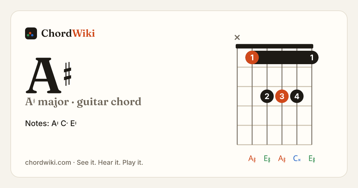 A♯ guitar chord diagram (A♯ major)