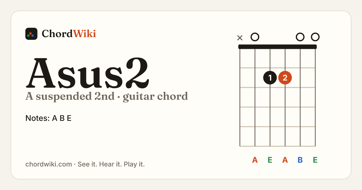 Asus2 guitar chord diagram (A suspended 2nd)
