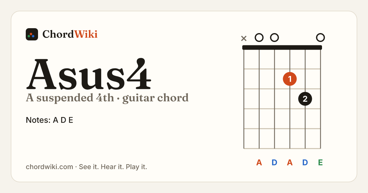 Asus4 guitar chord diagram (A suspended 4th)