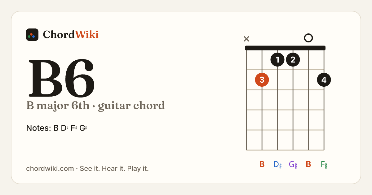 B6 guitar chord diagram (B major 6th)