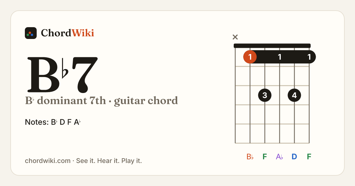 B♭7 guitar chord diagram (B♭ dominant 7th)