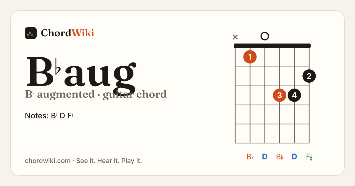 B♭aug guitar chord diagram (B♭ augmented)