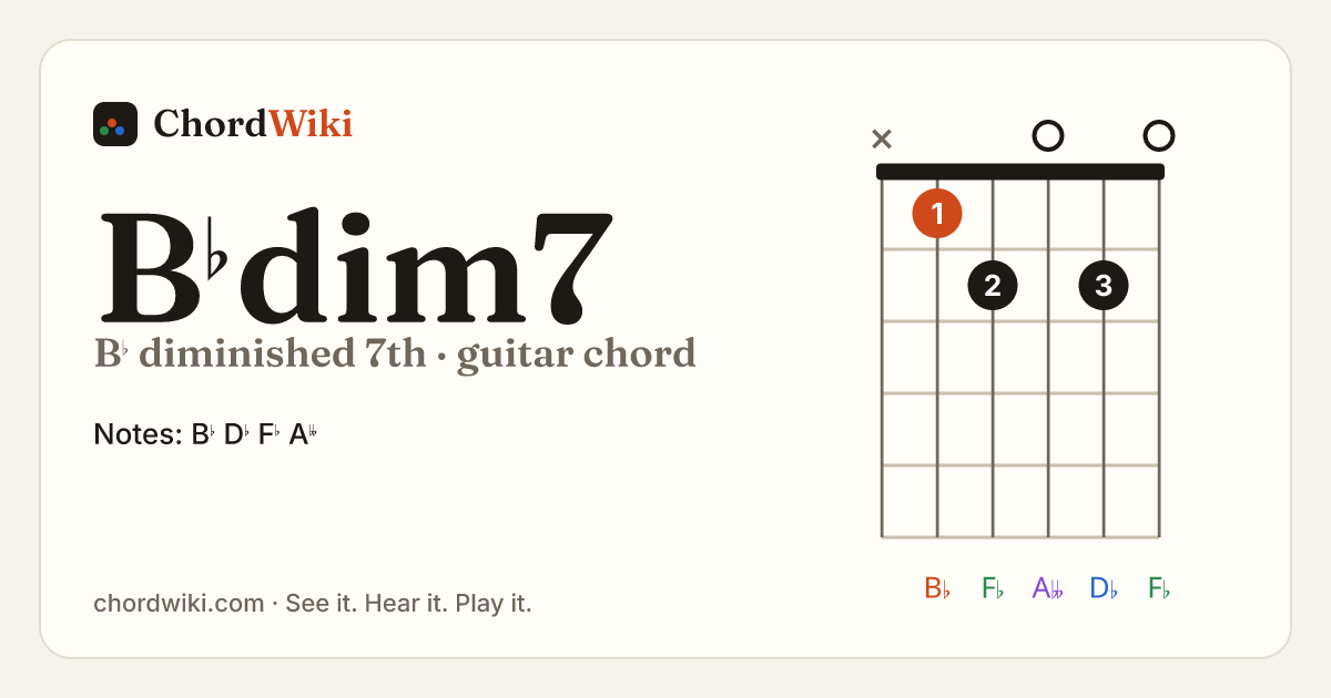 B♭dim7 guitar chord diagram (B♭ diminished 7th)
