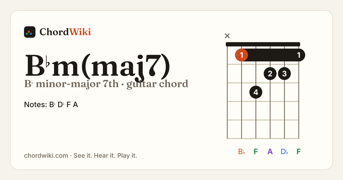 B♭m(maj7) guitar chord diagram (B♭ minor-major 7th)