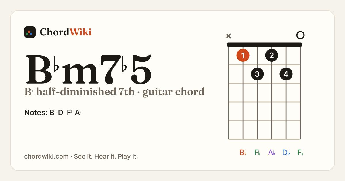 B♭m7♭5 guitar chord diagram (B♭ half-diminished 7th)