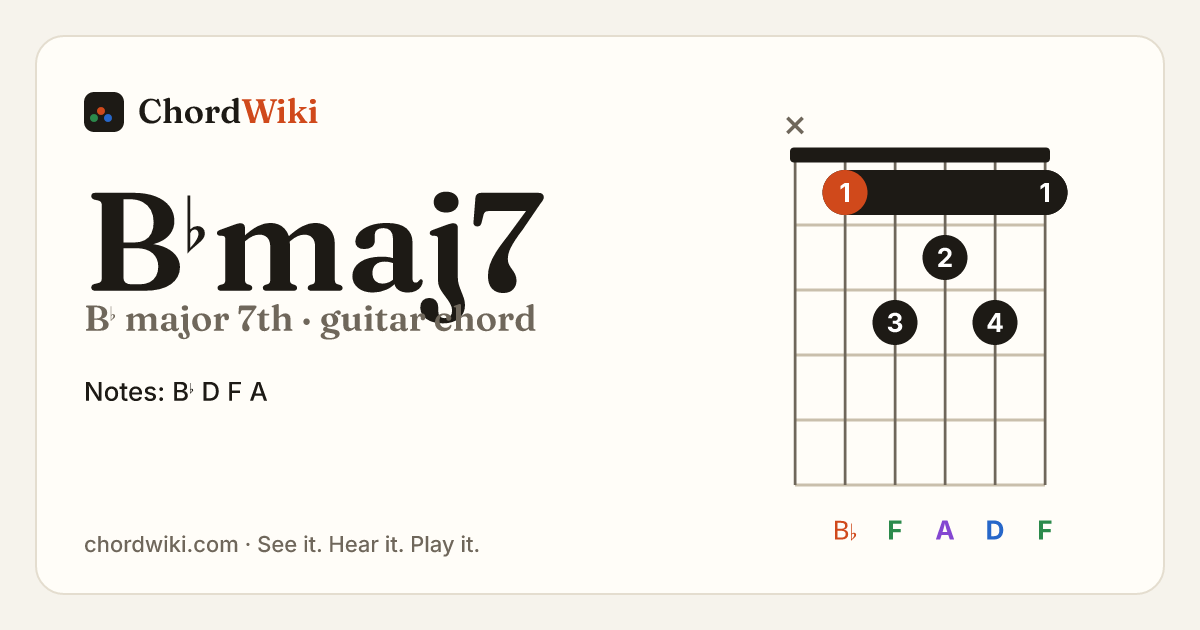 B♭maj7 guitar chord diagram (B♭ major 7th)