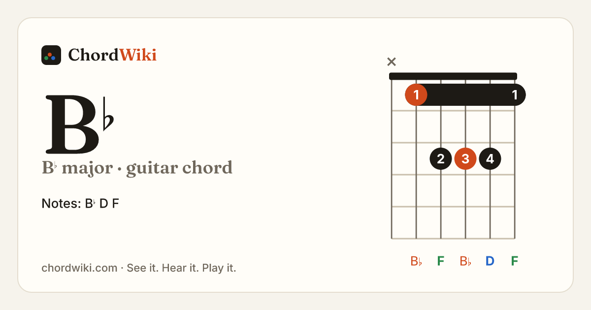 B♭ guitar chord diagram (B♭ major)