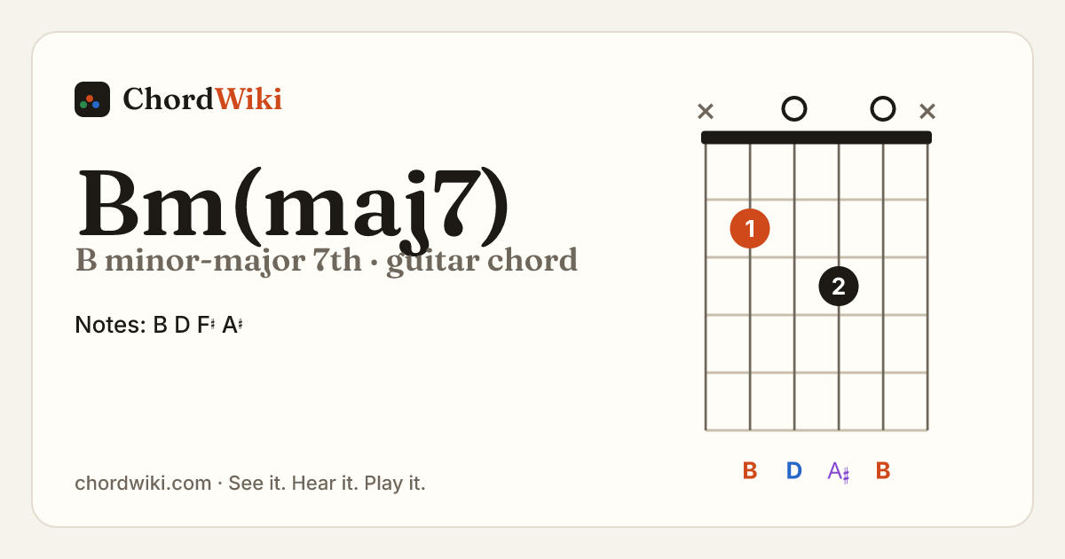 Bm(maj7) guitar chord diagram (B minor-major 7th)