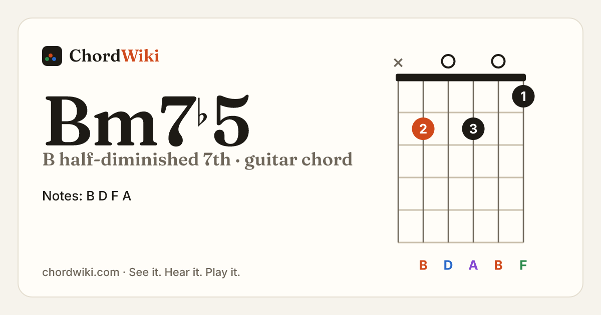 Bm7♭5 guitar chord diagram (B half-diminished 7th)