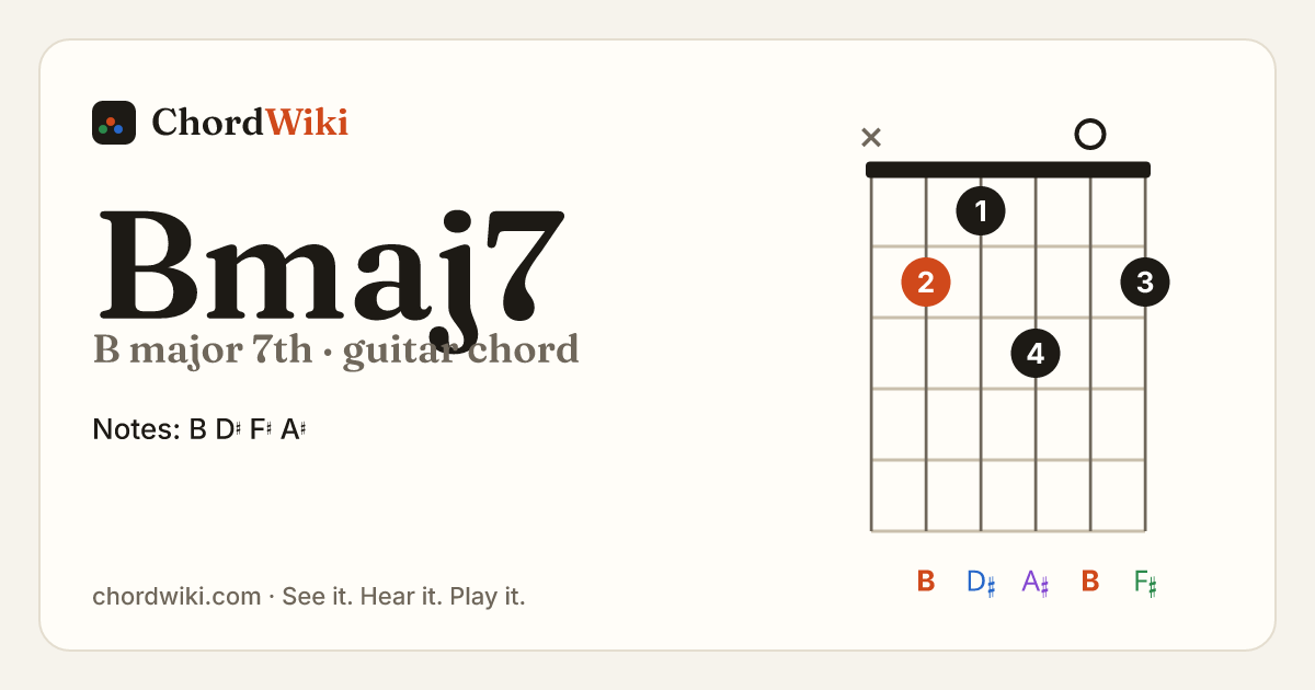 Bmaj7 guitar chord diagram (B major 7th)