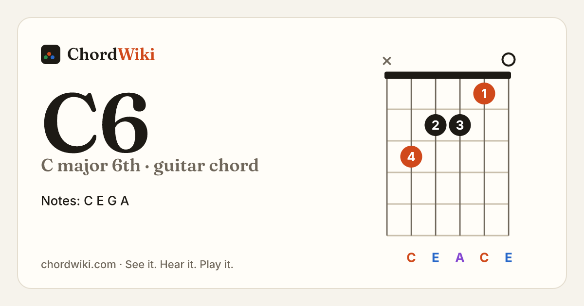C6 guitar chord diagram (C major 6th)
