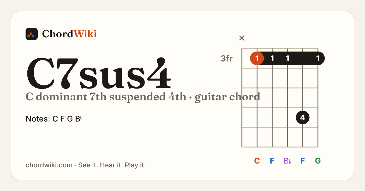 C7sus4 guitar chord diagram (C dominant 7th suspended 4th)