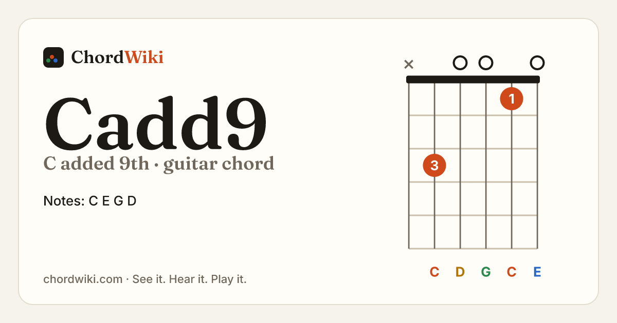 Cadd9 guitar chord diagram (C added 9th)