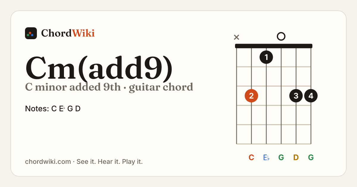 Cm(add9) guitar chord diagram (C minor added 9th)