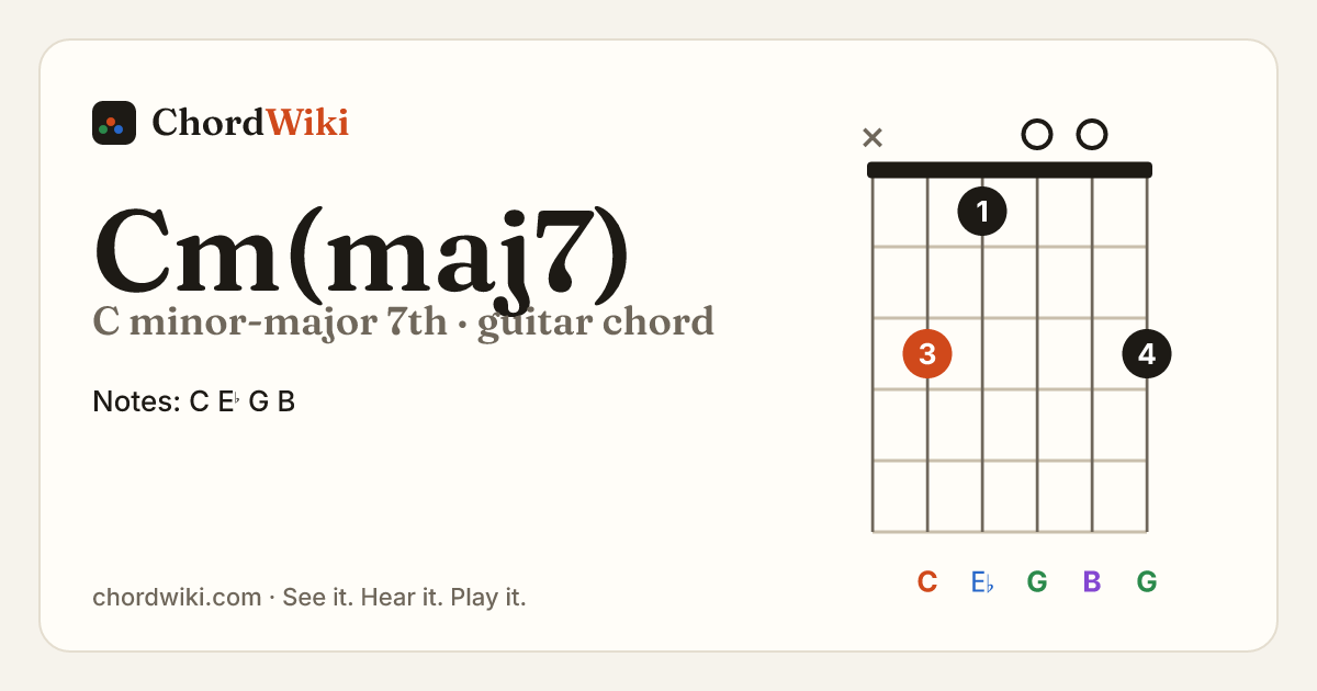 Cm(maj7) guitar chord diagram (C minor-major 7th)
