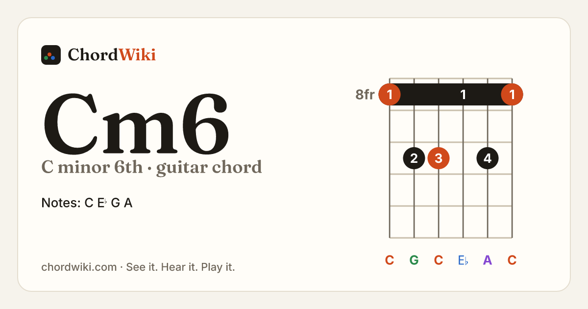 Cm6 guitar chord diagram (C minor 6th)