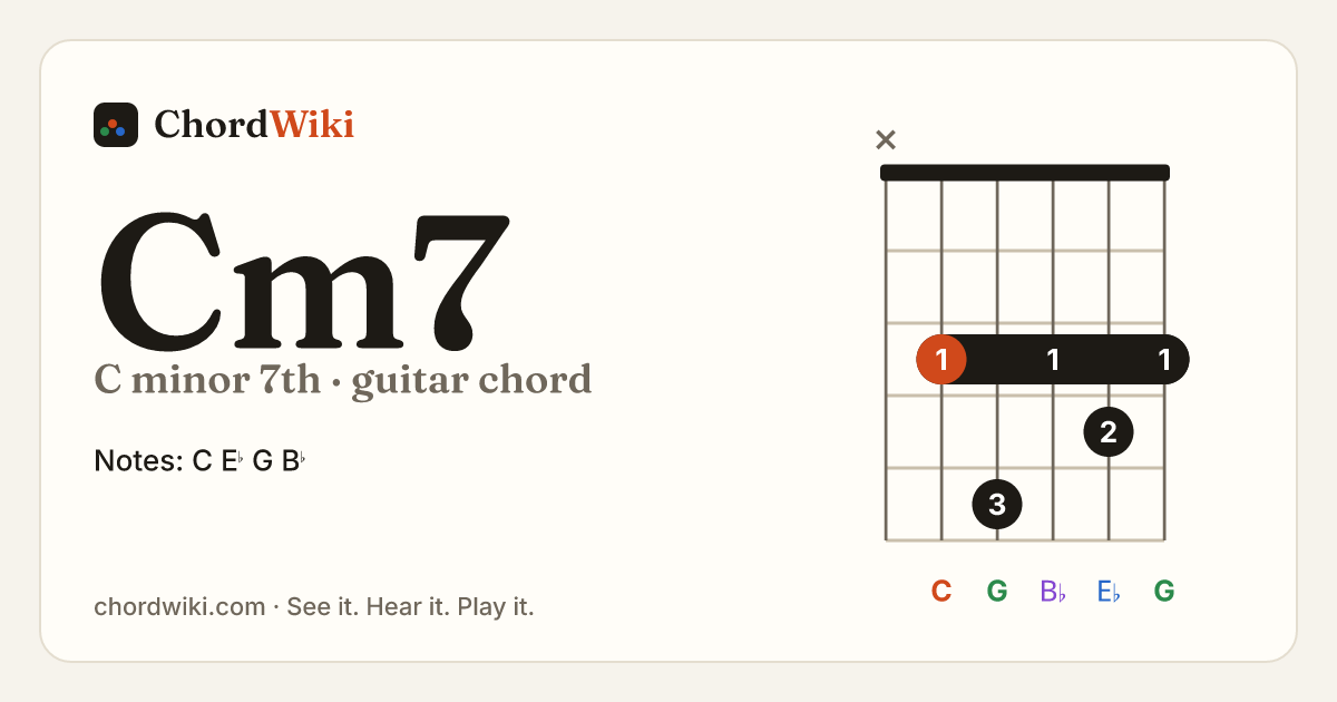 Cm7 guitar chord diagram (C minor 7th)