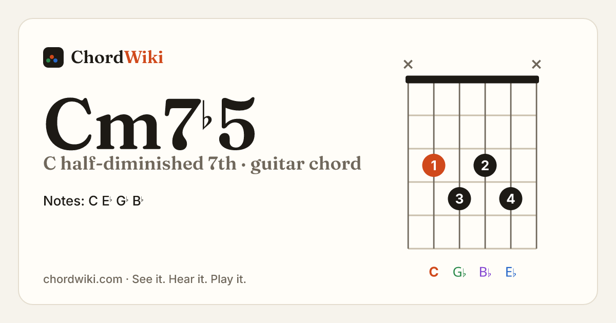 Cm7♭5 guitar chord diagram (C half-diminished 7th)
