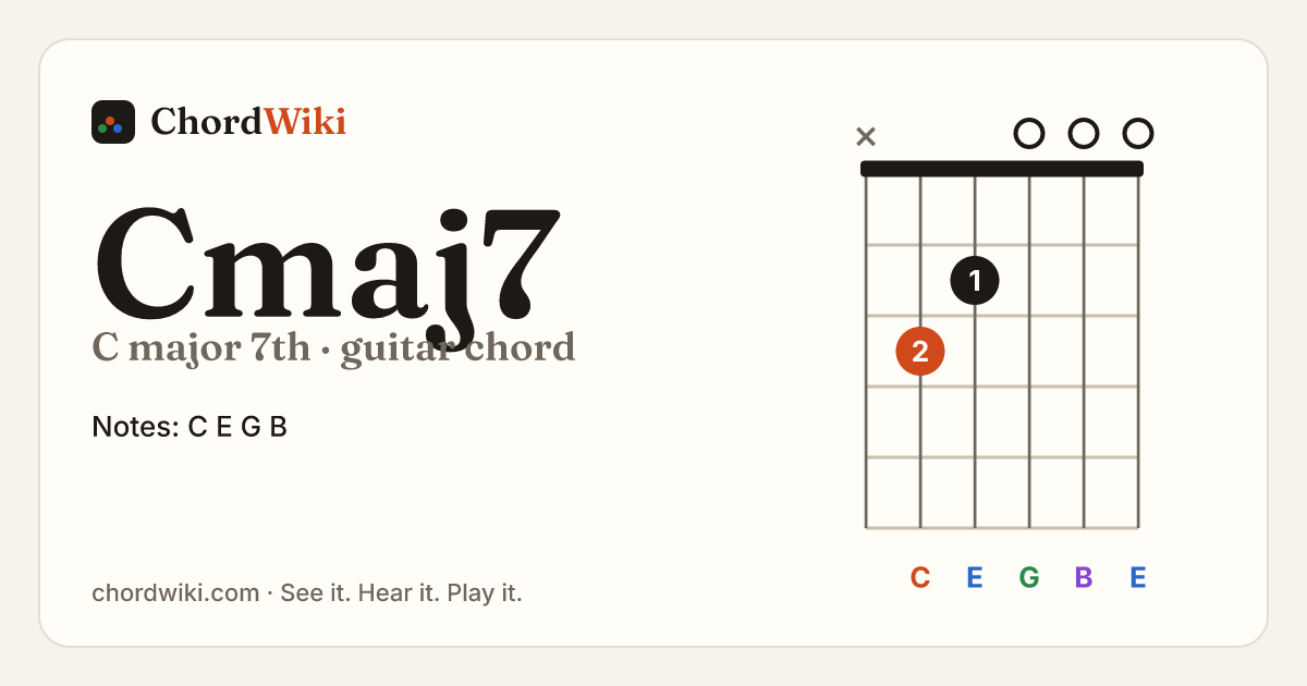 Cmaj7 guitar chord diagram (C major 7th)