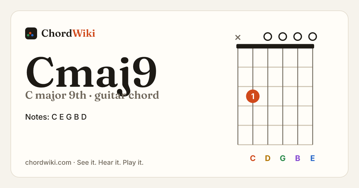 Cmaj9 guitar chord diagram (C major 9th)