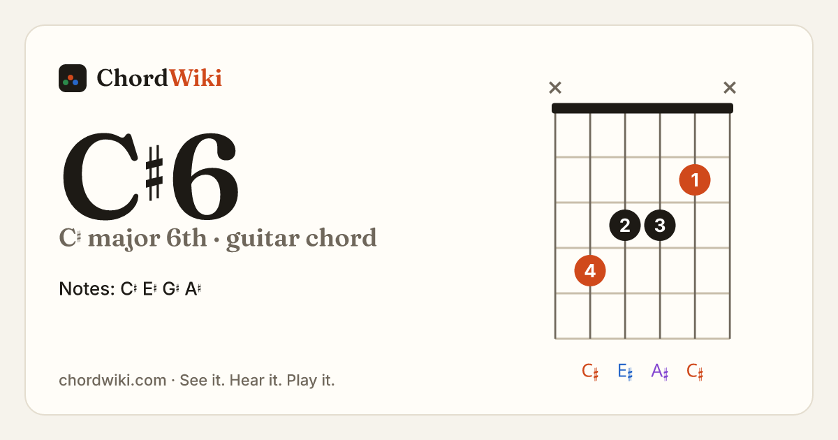 C♯6 guitar chord diagram (C♯ major 6th)