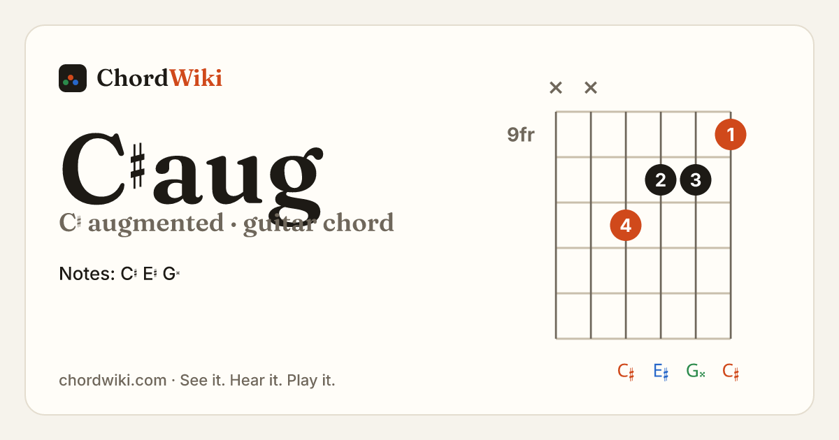 C♯aug guitar chord diagram (C♯ augmented)