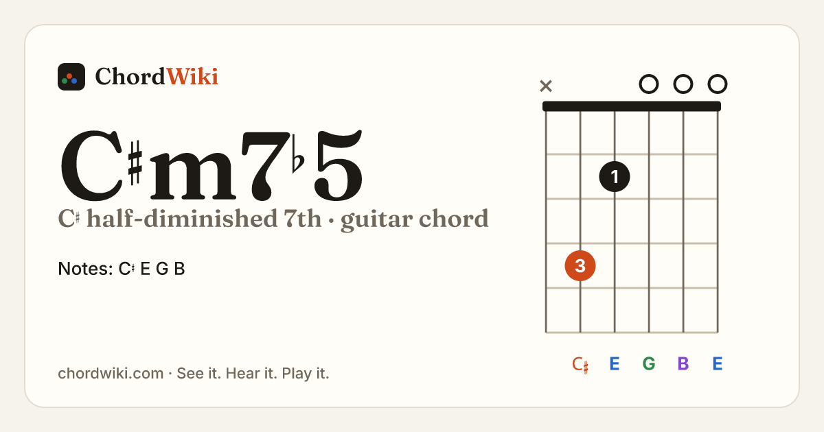 C♯m7♭5 guitar chord diagram (C♯ half-diminished 7th)