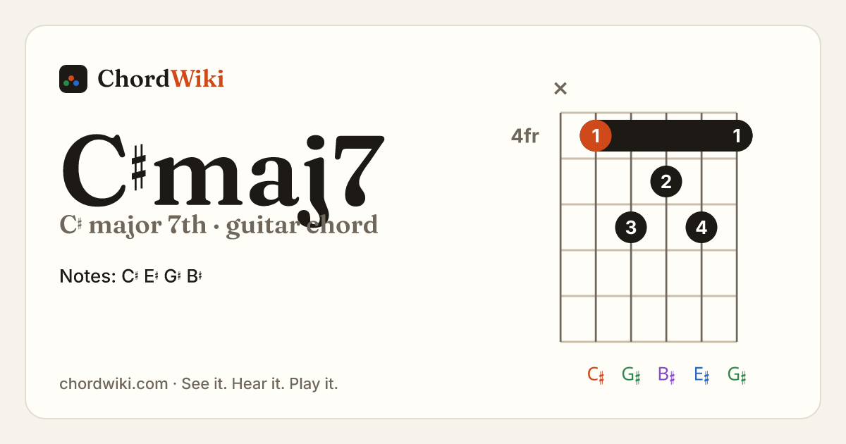 C♯maj7 guitar chord diagram (C♯ major 7th)